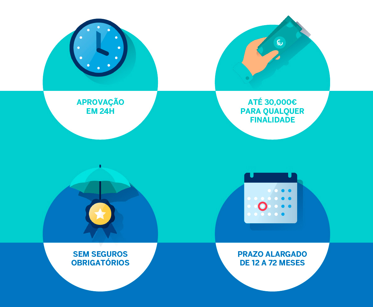 Aprovação em 24h // até 30,000€ para qualquer finalidade // Sem seguros obrigatórios // Prazo alargado de 12 a 72 meses