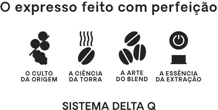 Sistema DELTA Q. O expresso feito com perfeição