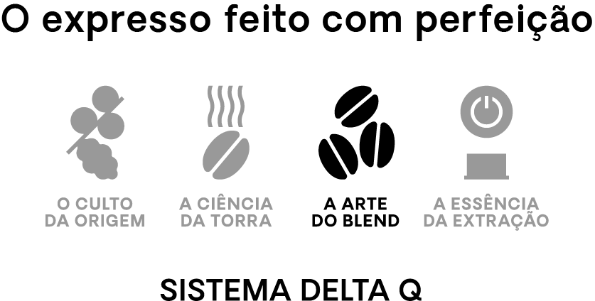 Sistema DELTA Q. O expresso feito com perfeição