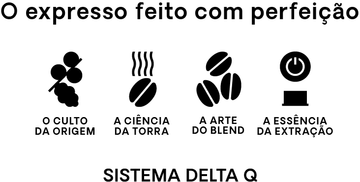 Sistema DELTA Q. O expresso feito com perfeição